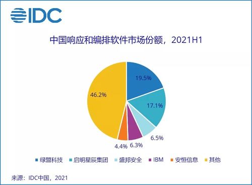 上半年中國IT安全軟件市場增長強勁，廠商整體收入同比激增36.6%，市場需求加速釋放